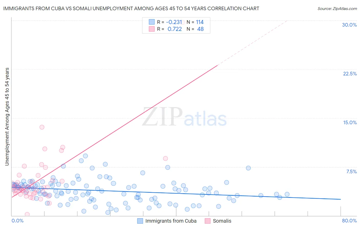 Immigrants from Cuba vs Somali Unemployment Among Ages 45 to 54 years