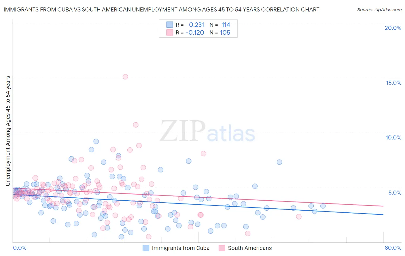 Immigrants from Cuba vs South American Unemployment Among Ages 45 to 54 years