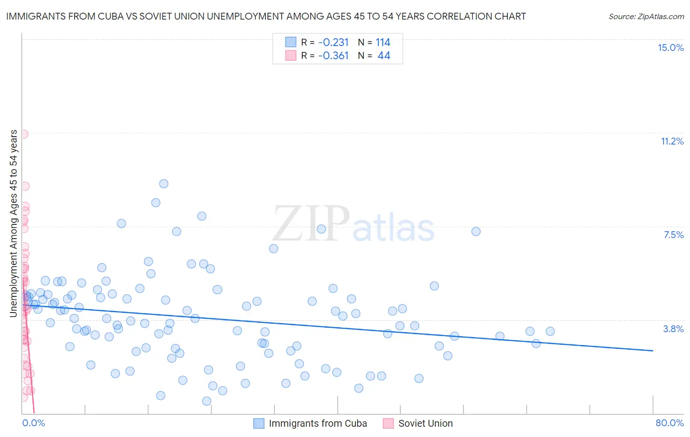 Immigrants from Cuba vs Soviet Union Unemployment Among Ages 45 to 54 years