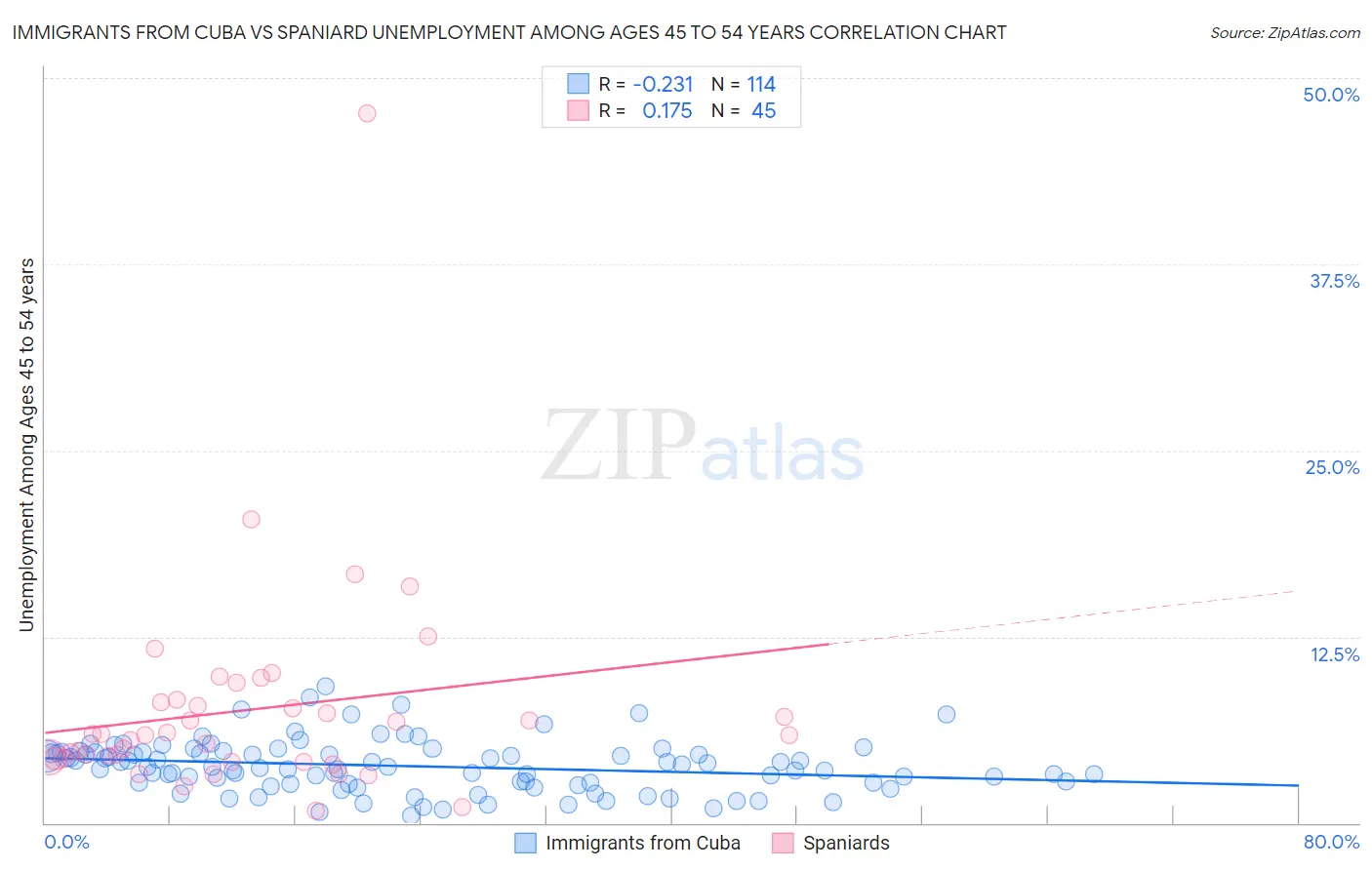 Immigrants from Cuba vs Spaniard Unemployment Among Ages 45 to 54 years