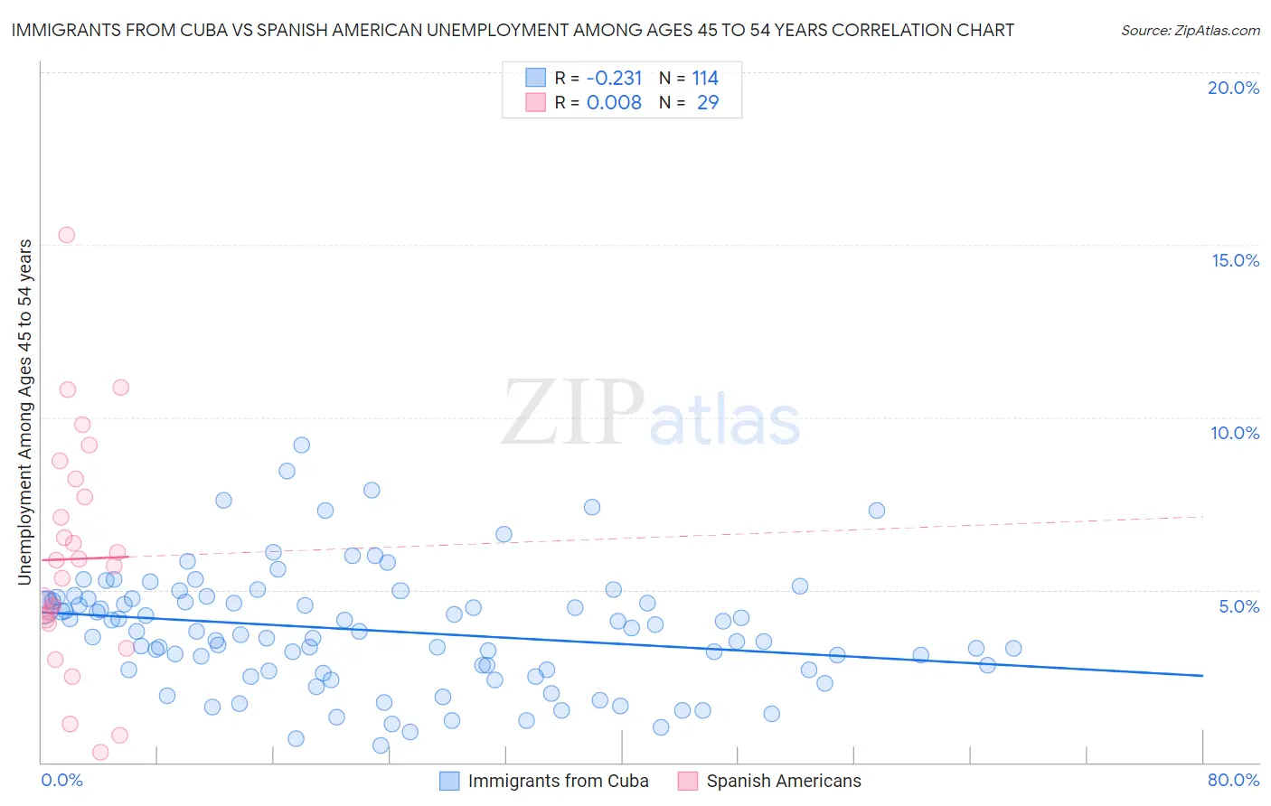 Immigrants from Cuba vs Spanish American Unemployment Among Ages 45 to 54 years