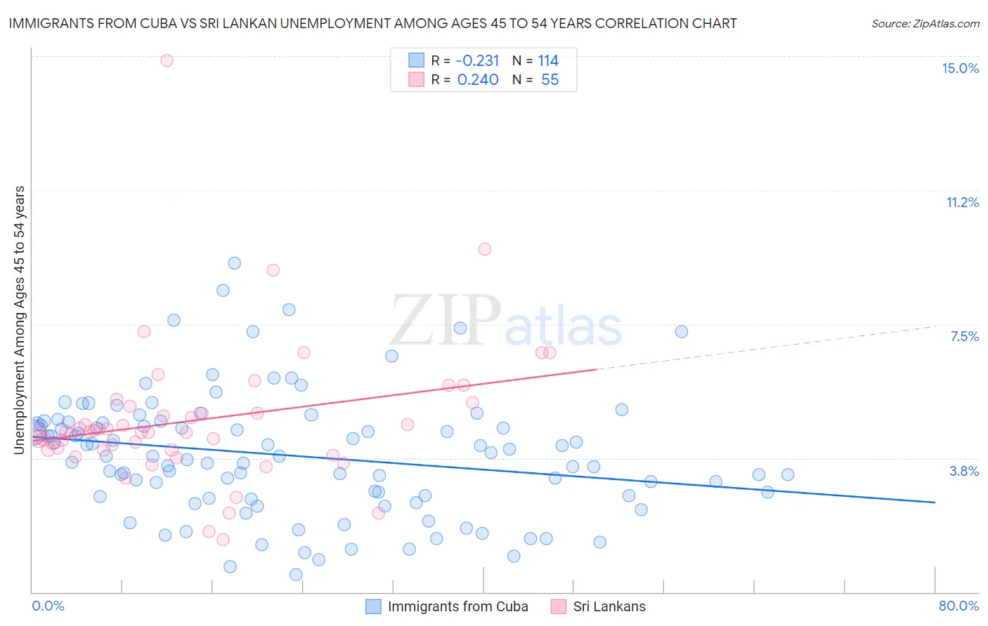 Immigrants from Cuba vs Sri Lankan Unemployment Among Ages 45 to 54 years