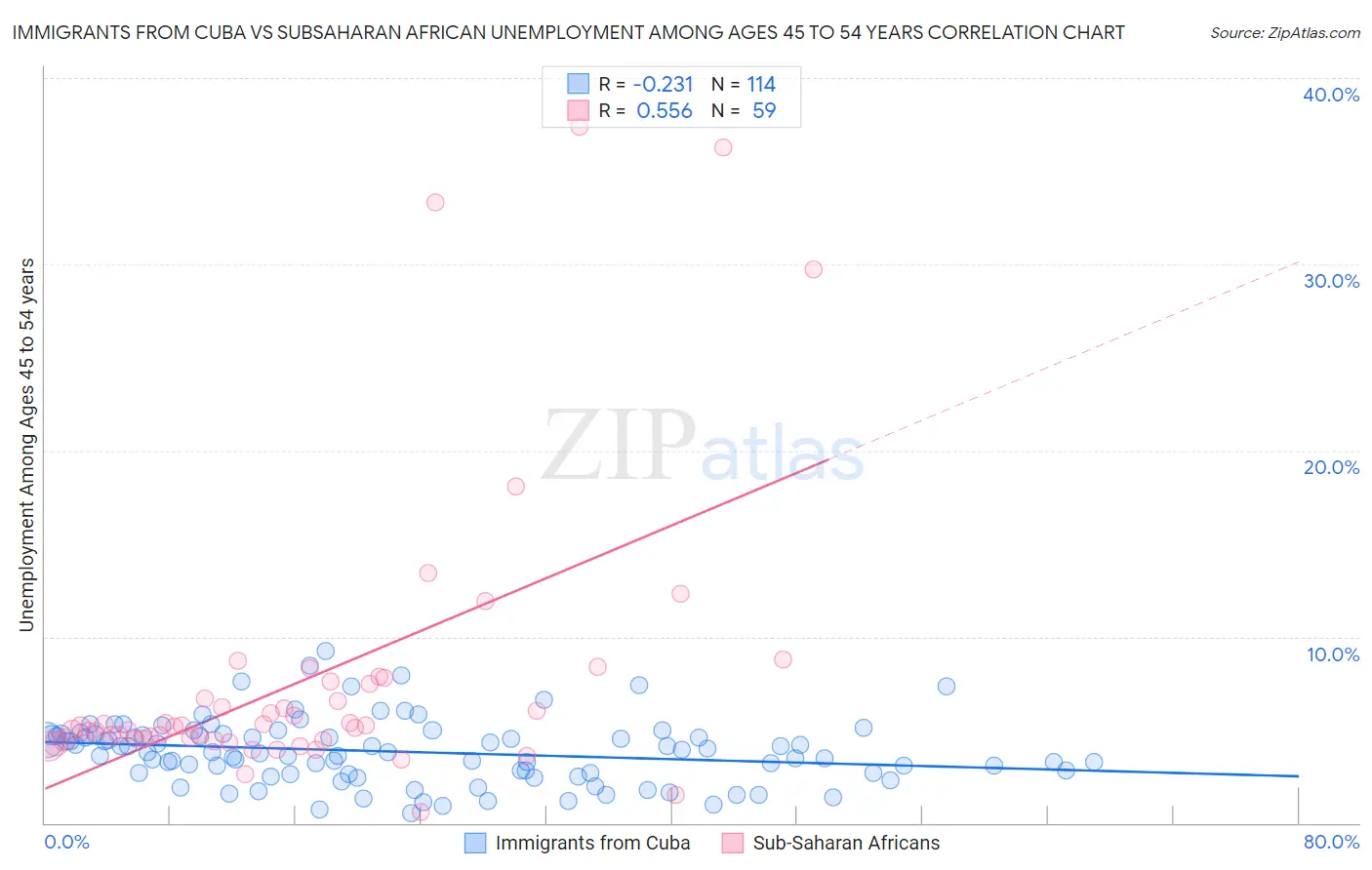 Immigrants from Cuba vs Subsaharan African Unemployment Among Ages 45 to 54 years