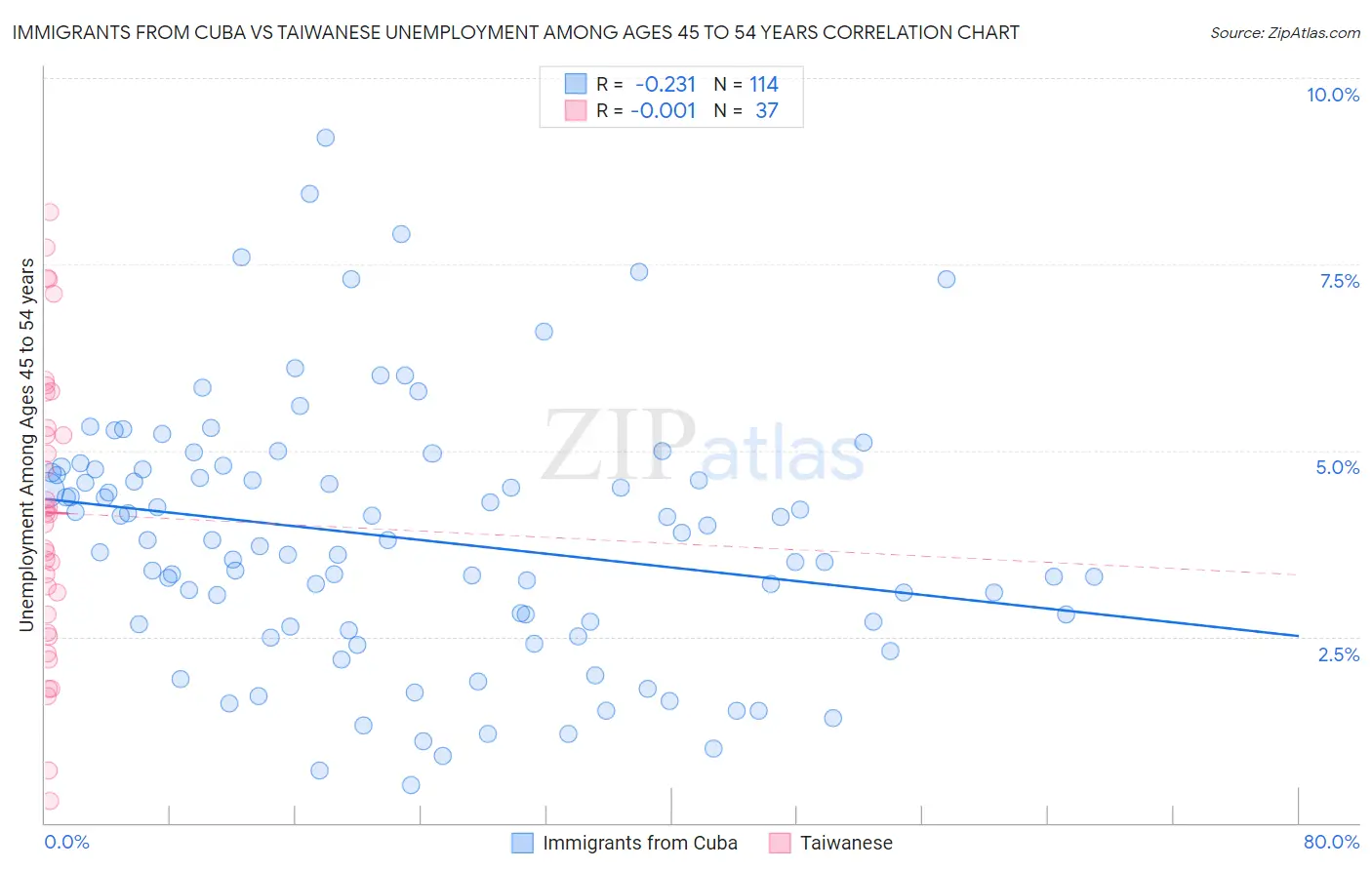 Immigrants from Cuba vs Taiwanese Unemployment Among Ages 45 to 54 years