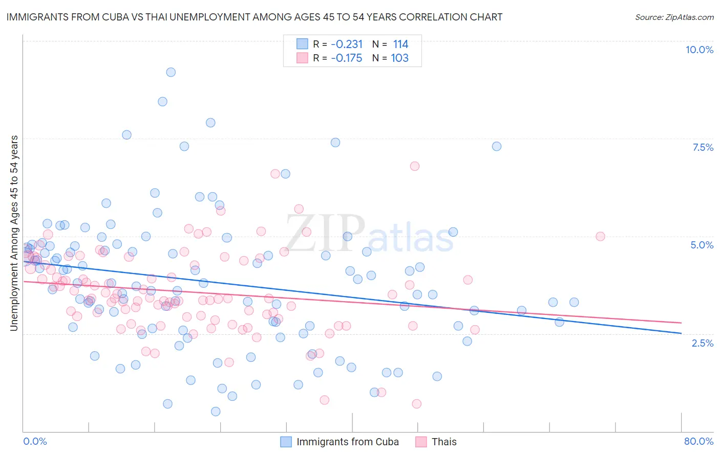 Immigrants from Cuba vs Thai Unemployment Among Ages 45 to 54 years