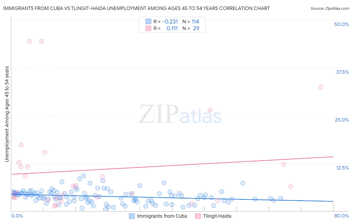 Immigrants from Cuba vs Tlingit-Haida Unemployment Among Ages 45 to 54 years