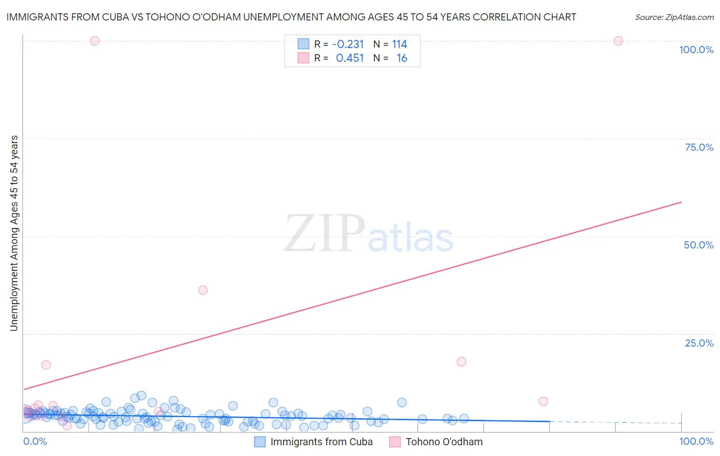 Immigrants from Cuba vs Tohono O'odham Unemployment Among Ages 45 to 54 years