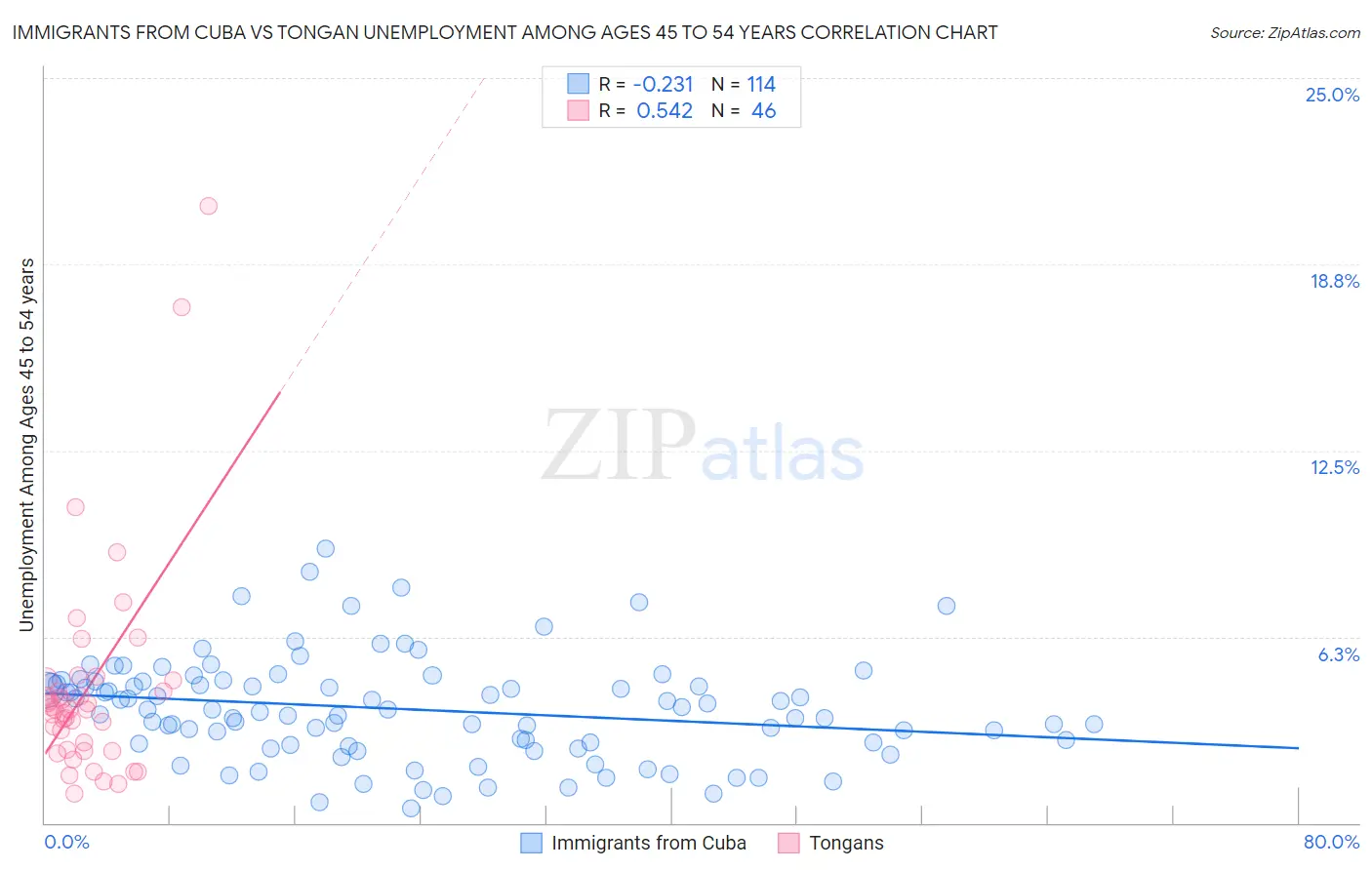 Immigrants from Cuba vs Tongan Unemployment Among Ages 45 to 54 years