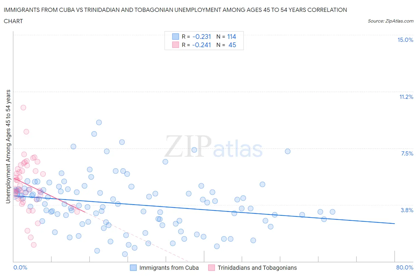 Immigrants from Cuba vs Trinidadian and Tobagonian Unemployment Among Ages 45 to 54 years