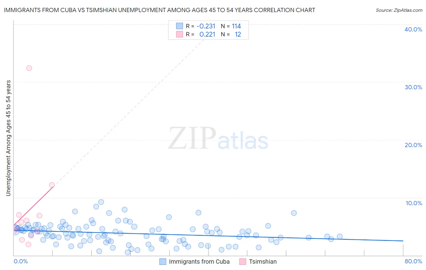 Immigrants from Cuba vs Tsimshian Unemployment Among Ages 45 to 54 years