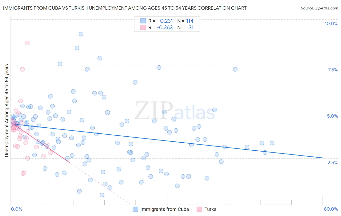 Immigrants from Cuba vs Turkish Unemployment Among Ages 45 to 54 years