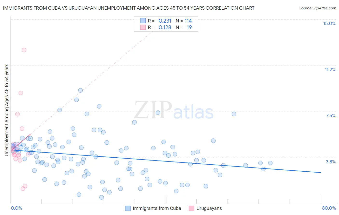 Immigrants from Cuba vs Uruguayan Unemployment Among Ages 45 to 54 years