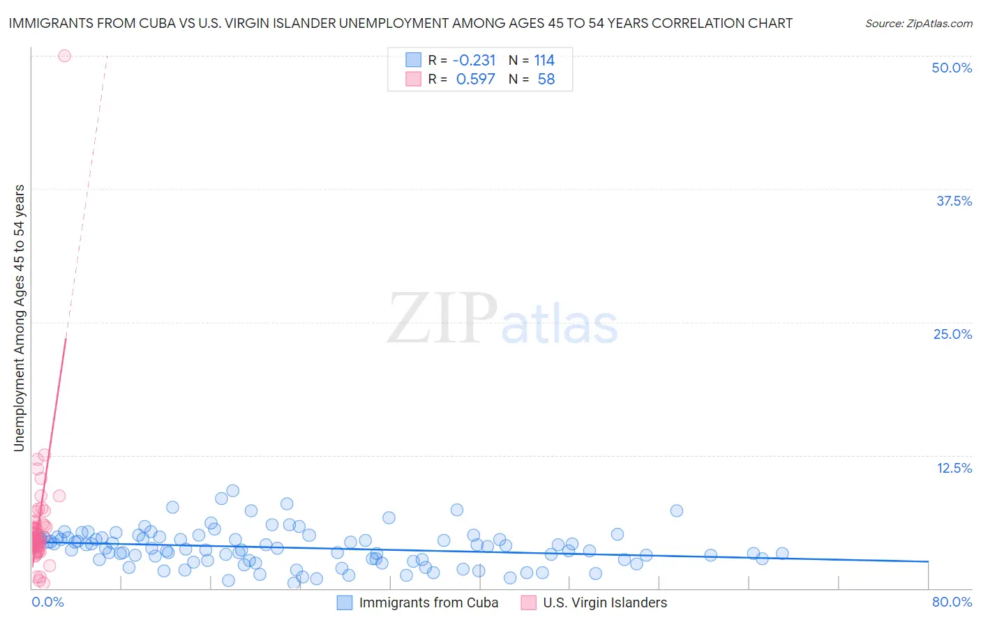 Immigrants from Cuba vs U.S. Virgin Islander Unemployment Among Ages 45 to 54 years