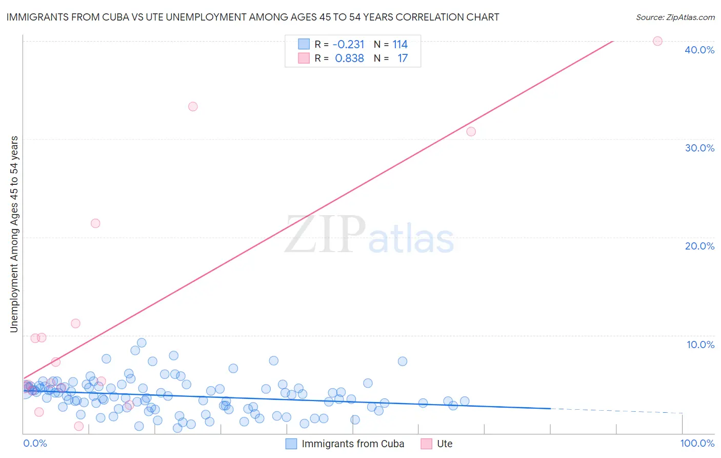 Immigrants from Cuba vs Ute Unemployment Among Ages 45 to 54 years