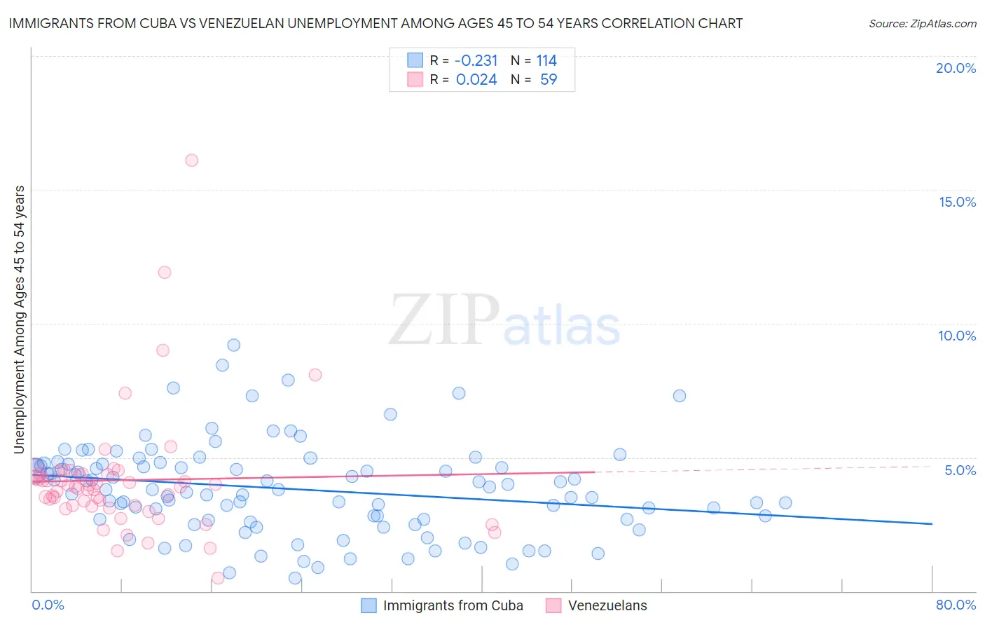 Immigrants from Cuba vs Venezuelan Unemployment Among Ages 45 to 54 years
