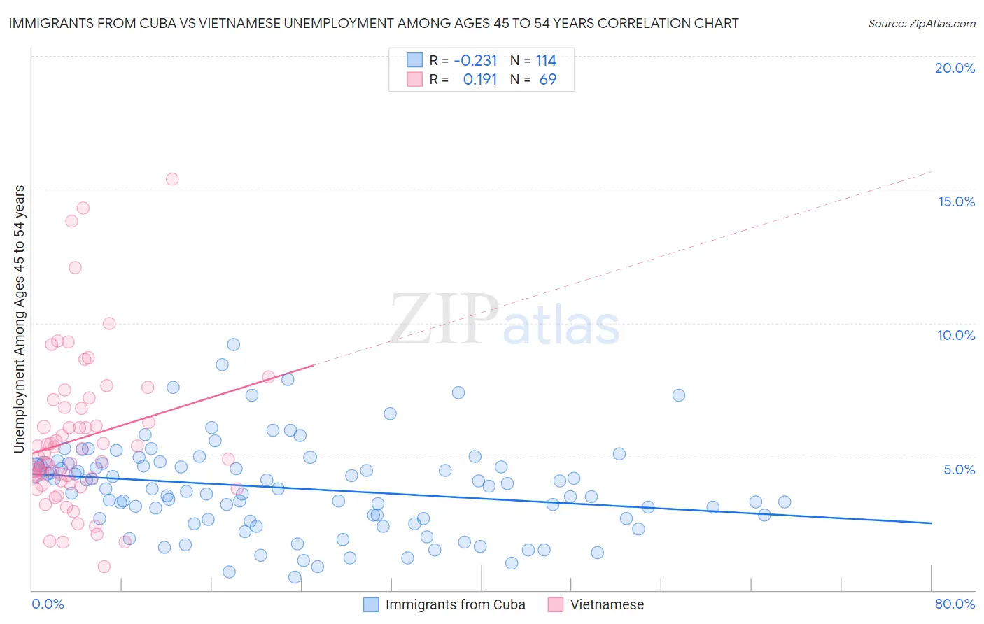 Immigrants from Cuba vs Vietnamese Unemployment Among Ages 45 to 54 years
