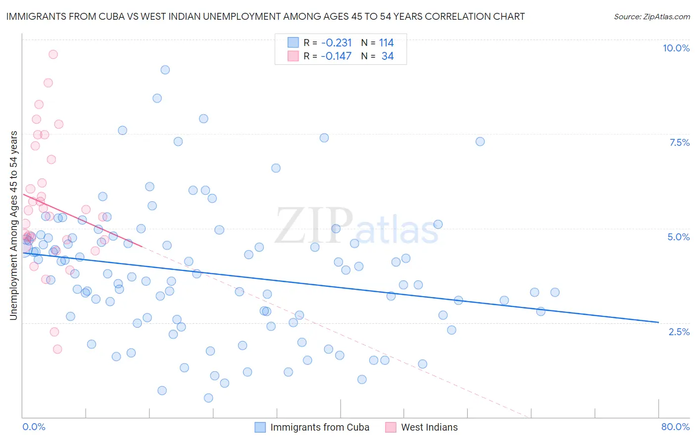 Immigrants from Cuba vs West Indian Unemployment Among Ages 45 to 54 years