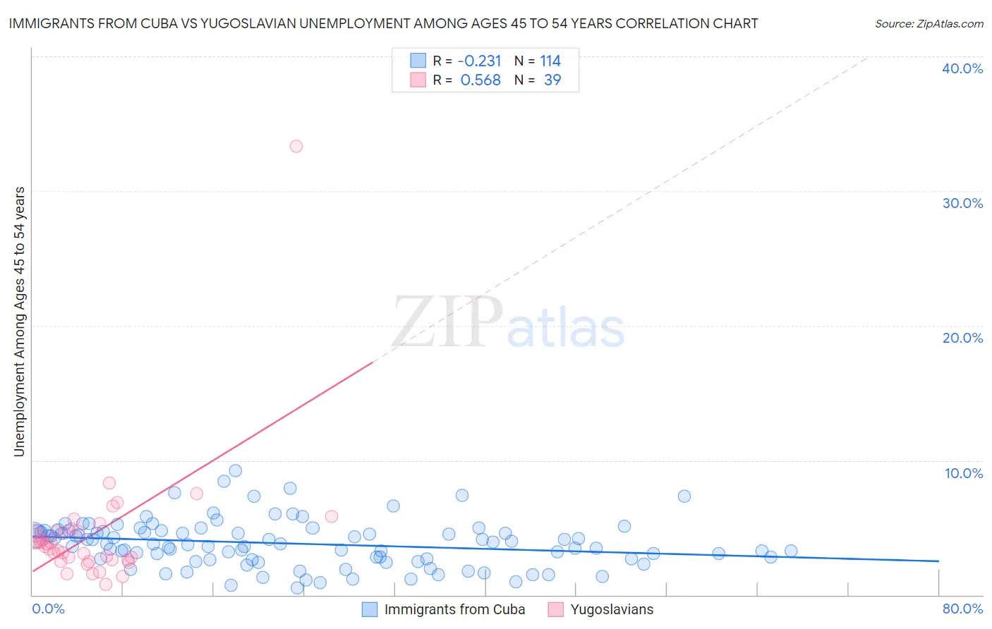 Immigrants from Cuba vs Yugoslavian Unemployment Among Ages 45 to 54 years