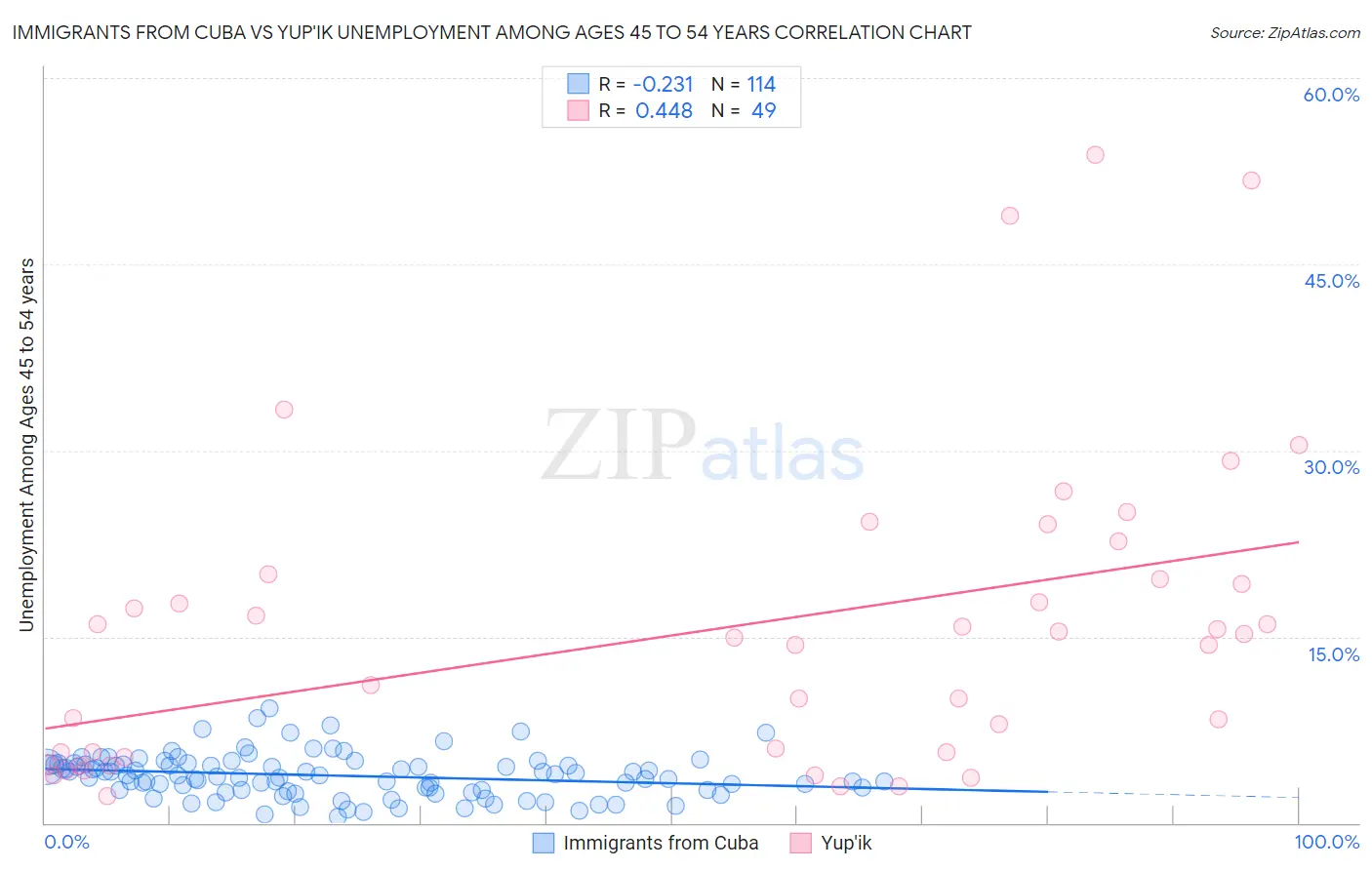 Immigrants from Cuba vs Yup'ik Unemployment Among Ages 45 to 54 years