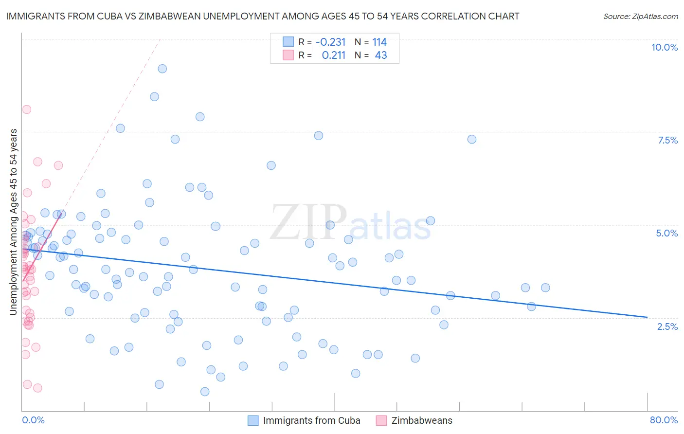 Immigrants from Cuba vs Zimbabwean Unemployment Among Ages 45 to 54 years
