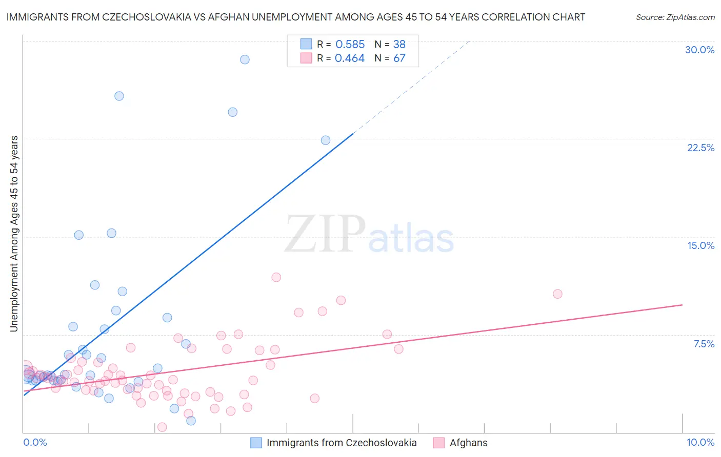 Immigrants from Czechoslovakia vs Afghan Unemployment Among Ages 45 to 54 years