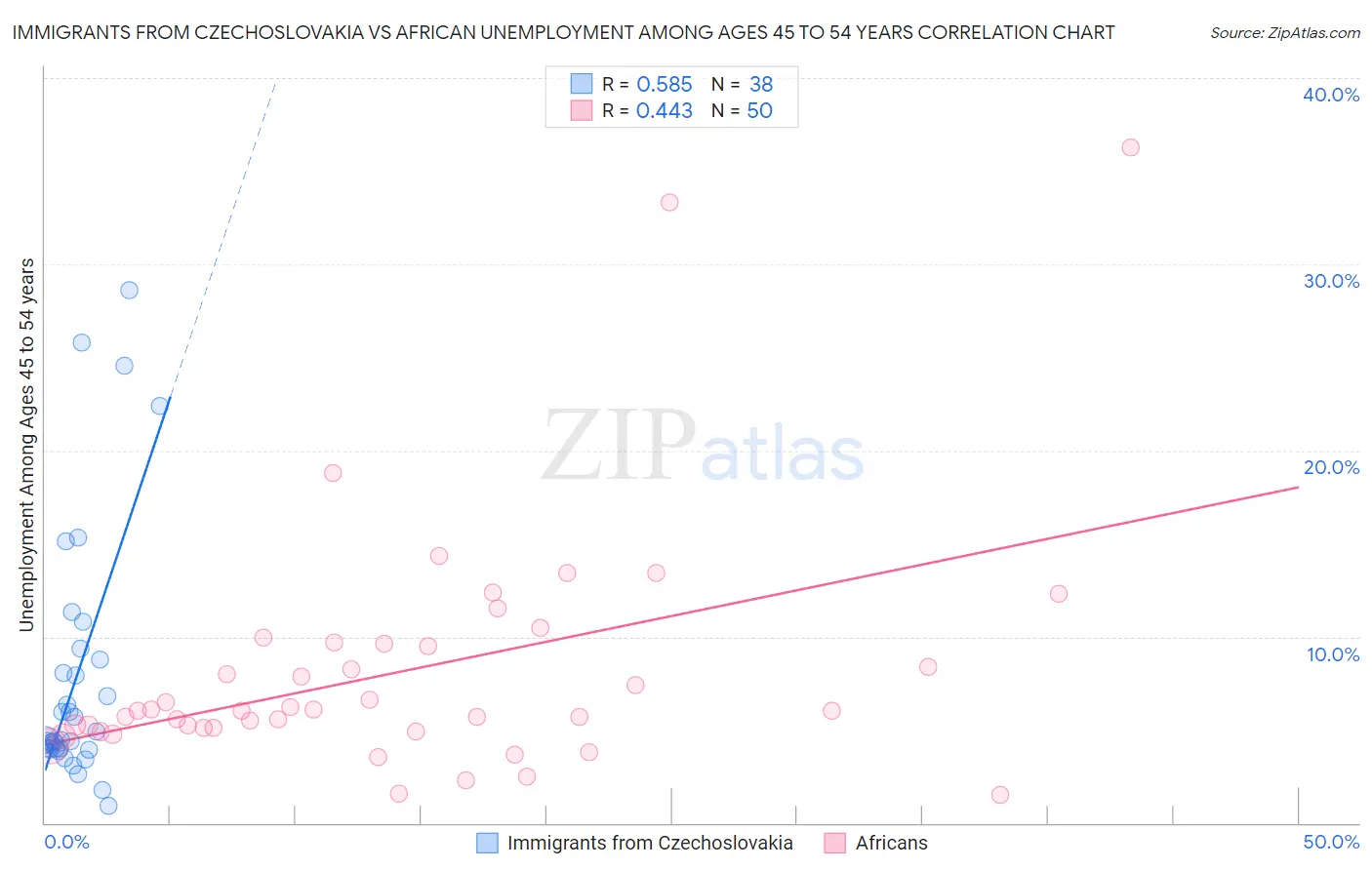 Immigrants from Czechoslovakia vs African Unemployment Among Ages 45 to 54 years