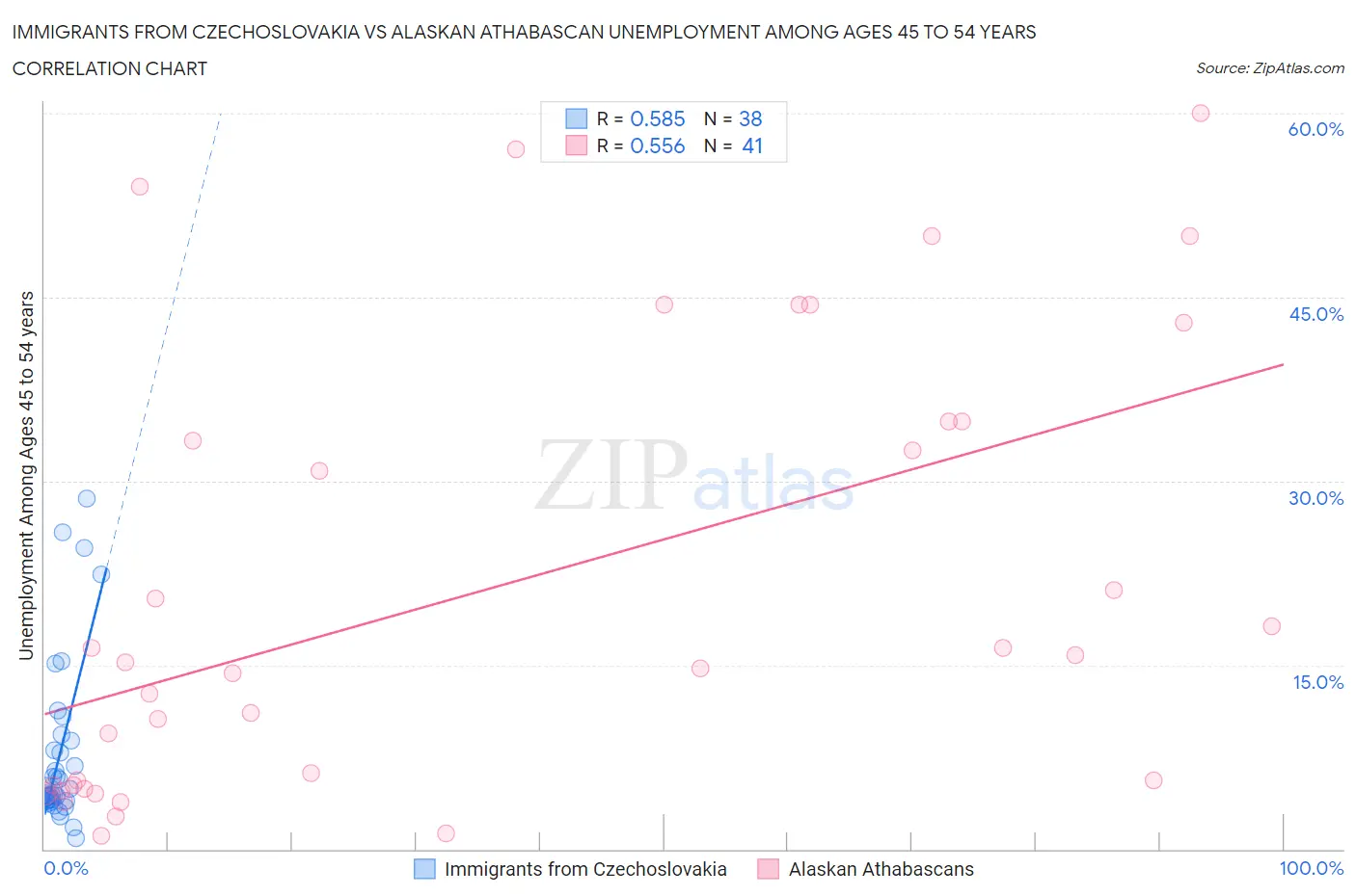Immigrants from Czechoslovakia vs Alaskan Athabascan Unemployment Among Ages 45 to 54 years