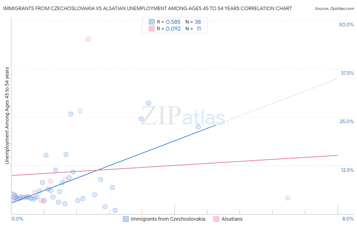 Immigrants from Czechoslovakia vs Alsatian Unemployment Among Ages 45 to 54 years