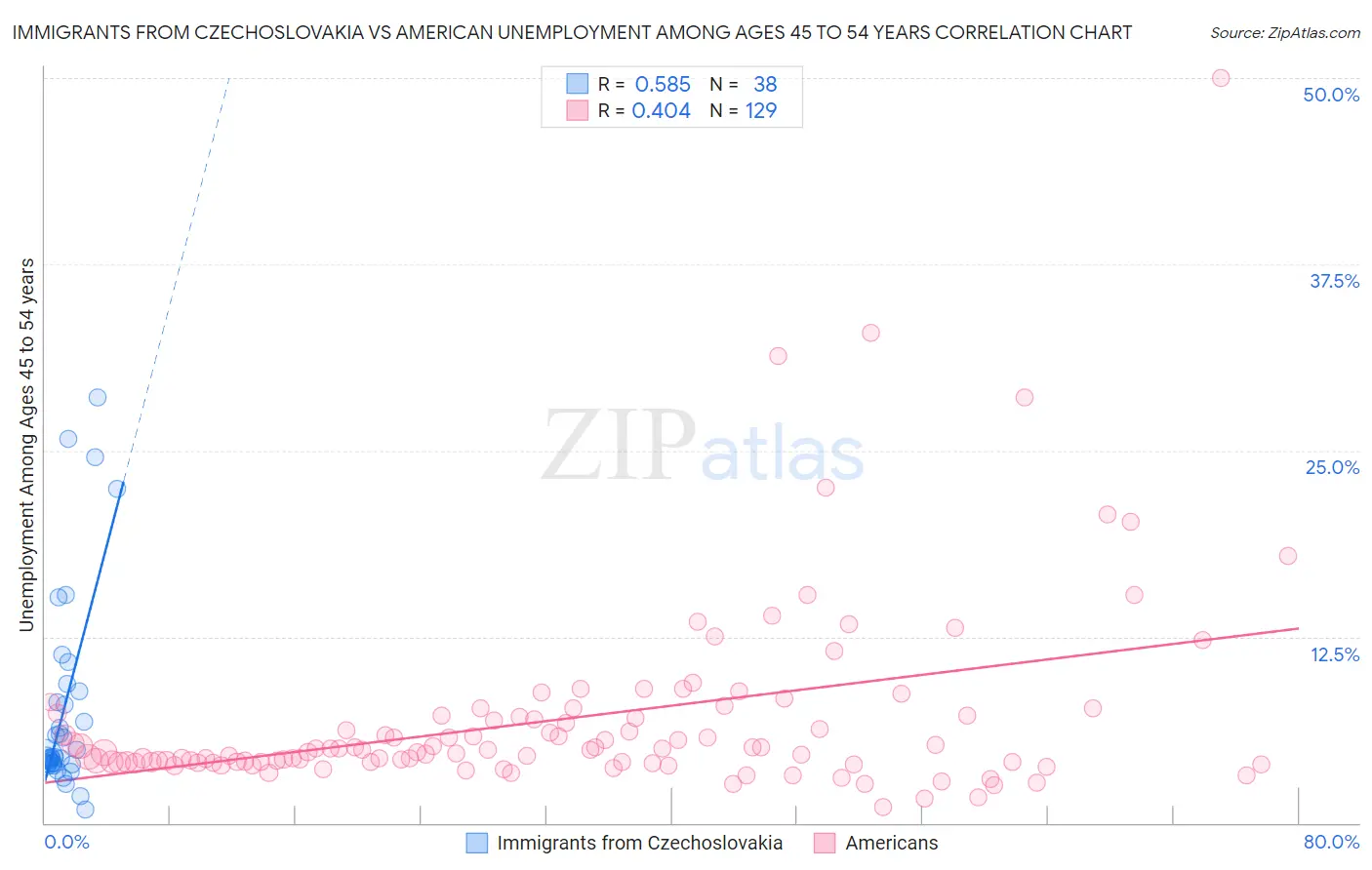 Immigrants from Czechoslovakia vs American Unemployment Among Ages 45 to 54 years