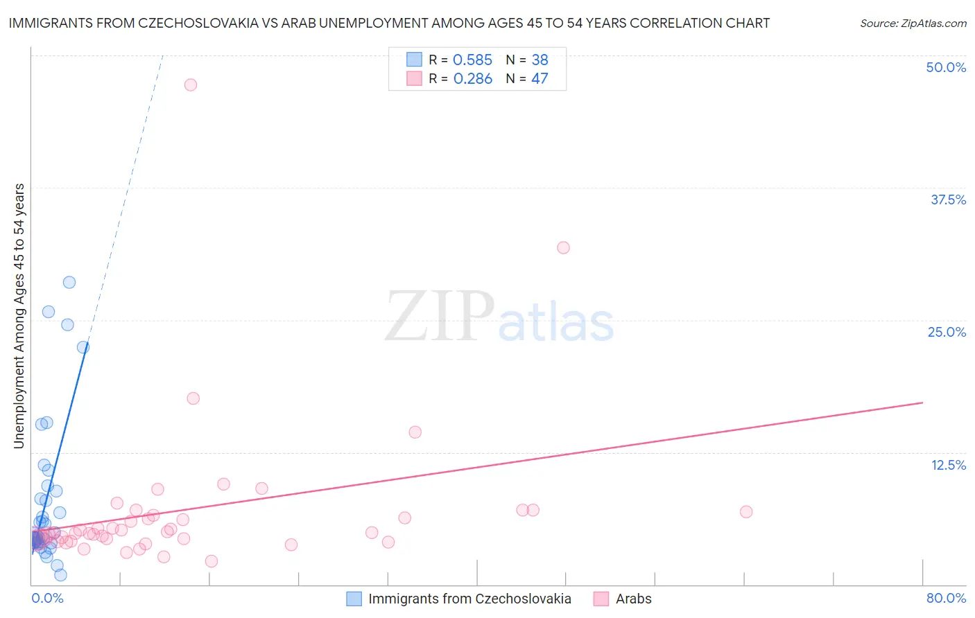 Immigrants from Czechoslovakia vs Arab Unemployment Among Ages 45 to 54 years
