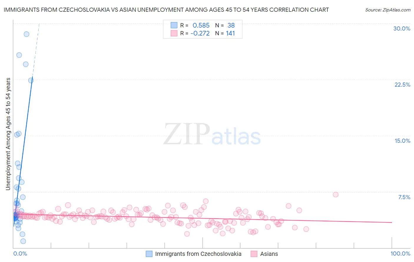 Immigrants from Czechoslovakia vs Asian Unemployment Among Ages 45 to 54 years