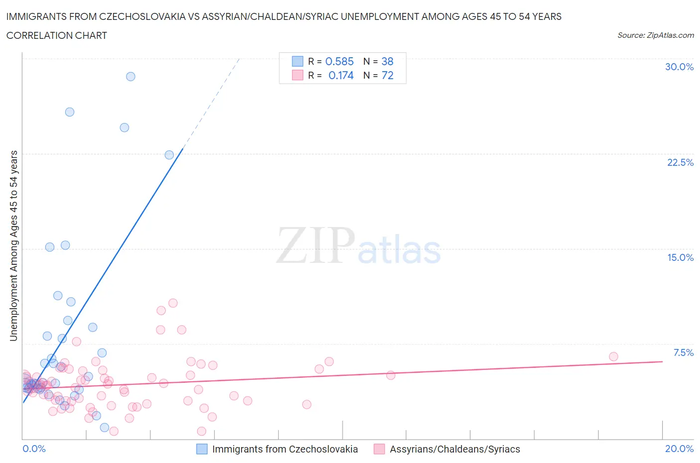 Immigrants from Czechoslovakia vs Assyrian/Chaldean/Syriac Unemployment Among Ages 45 to 54 years