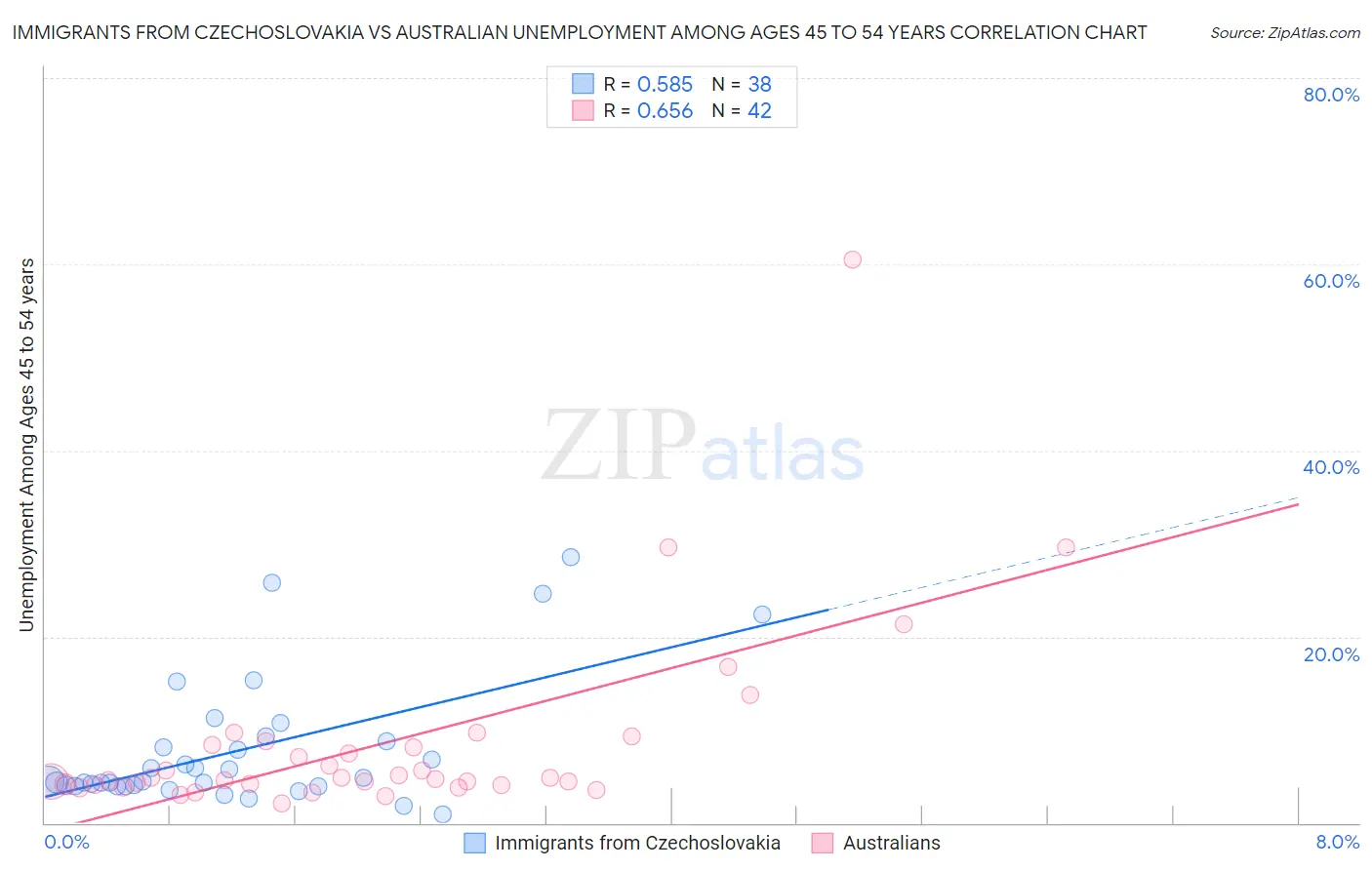 Immigrants from Czechoslovakia vs Australian Unemployment Among Ages 45 to 54 years