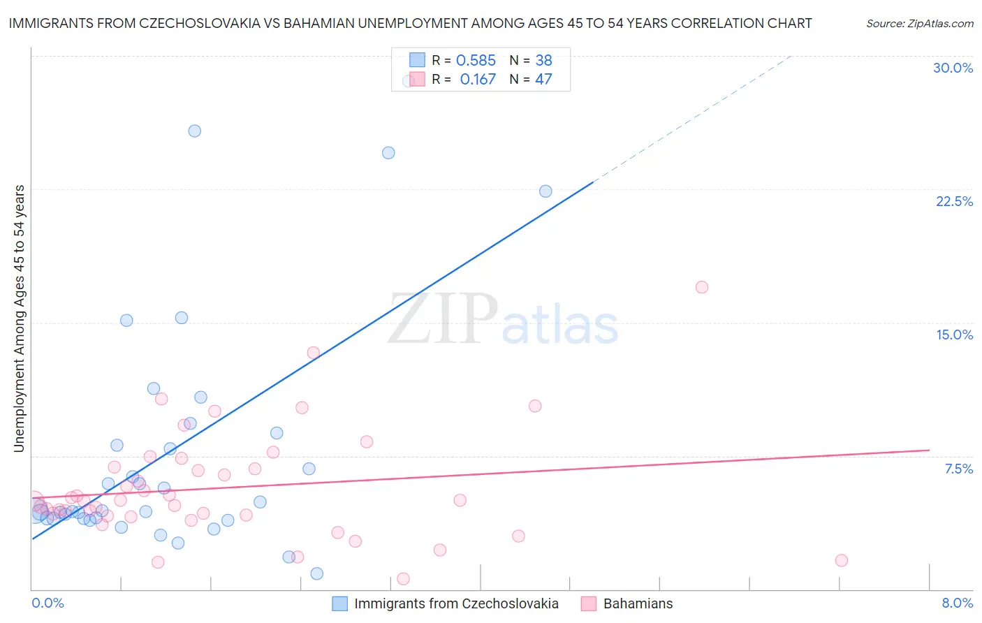 Immigrants from Czechoslovakia vs Bahamian Unemployment Among Ages 45 to 54 years