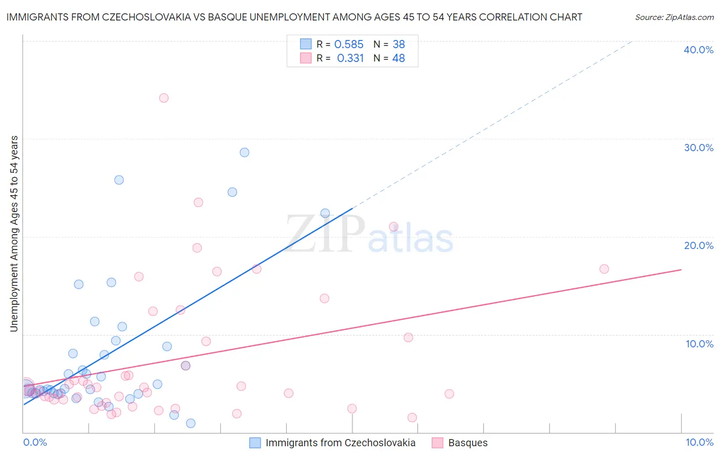 Immigrants from Czechoslovakia vs Basque Unemployment Among Ages 45 to 54 years