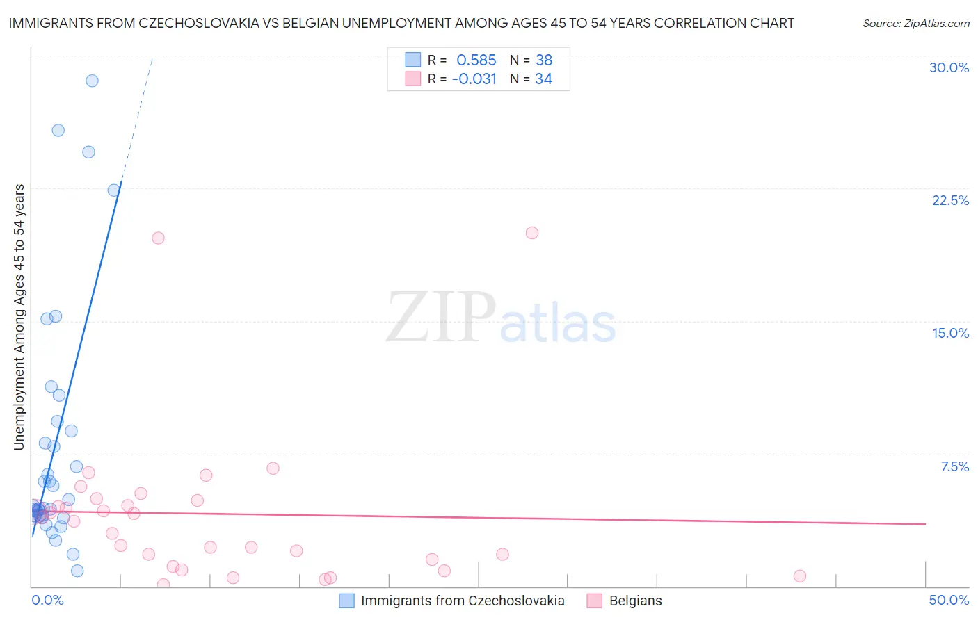 Immigrants from Czechoslovakia vs Belgian Unemployment Among Ages 45 to 54 years