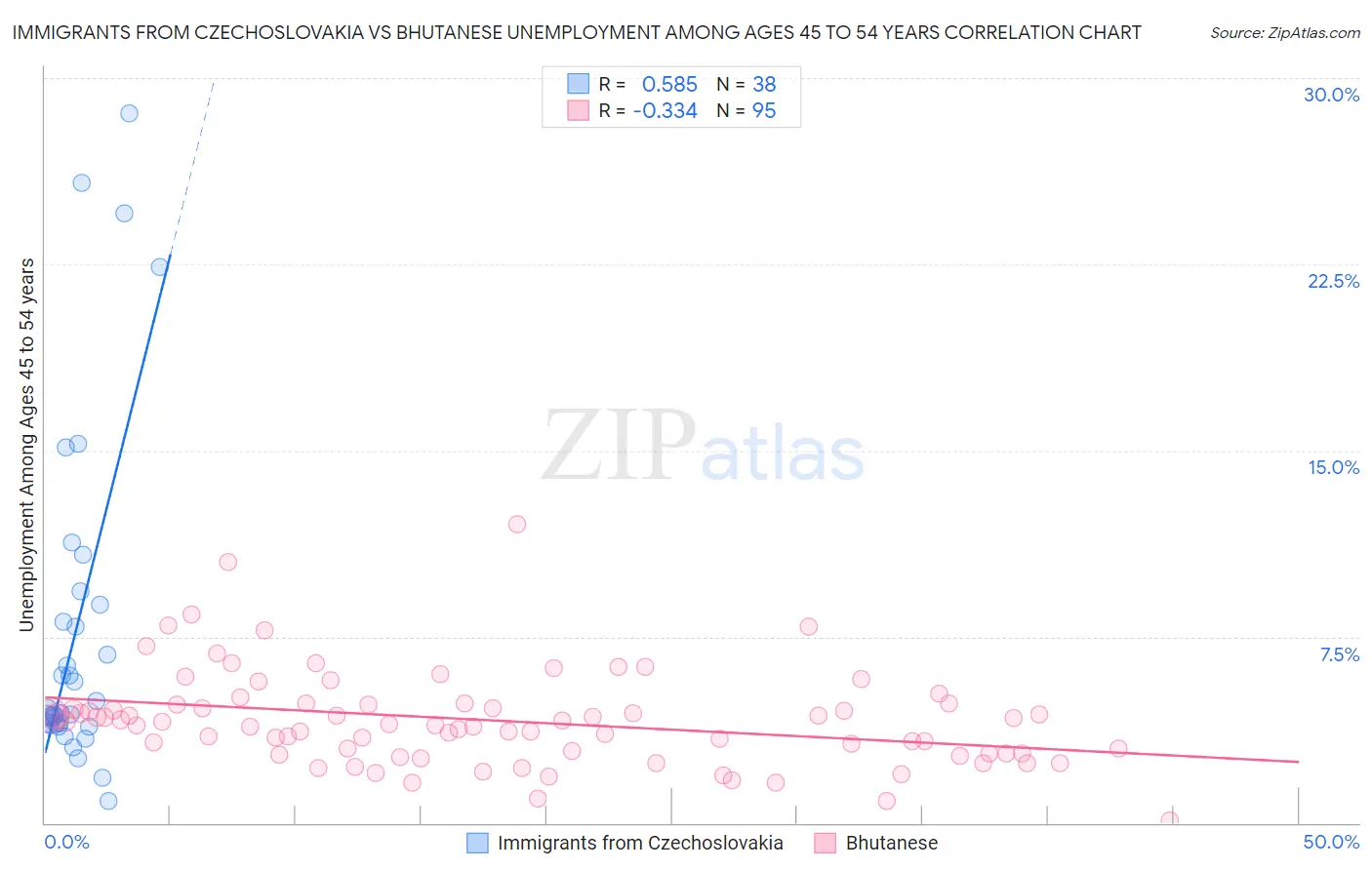 Immigrants from Czechoslovakia vs Bhutanese Unemployment Among Ages 45 to 54 years
