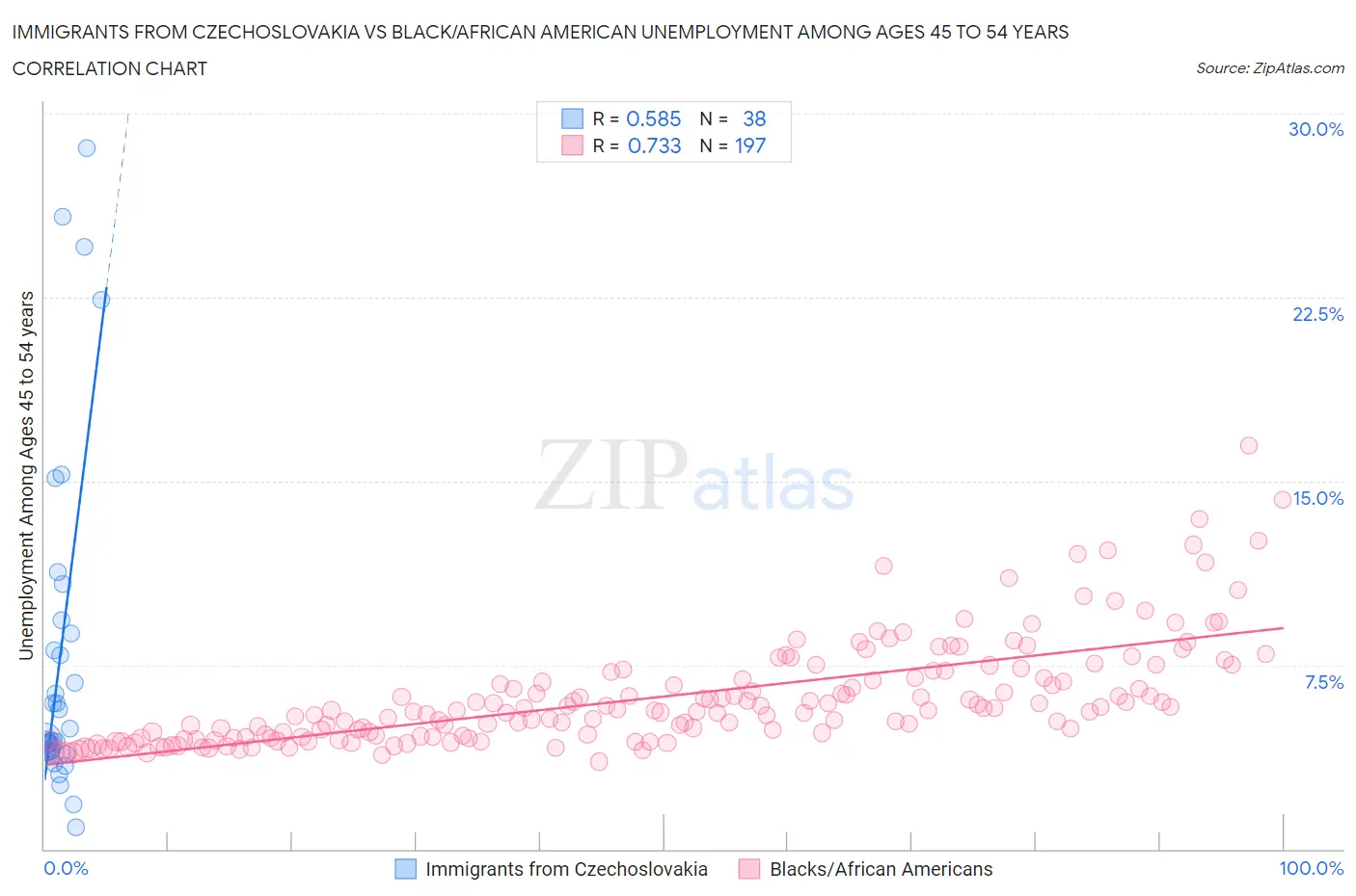 Immigrants from Czechoslovakia vs Black/African American Unemployment Among Ages 45 to 54 years