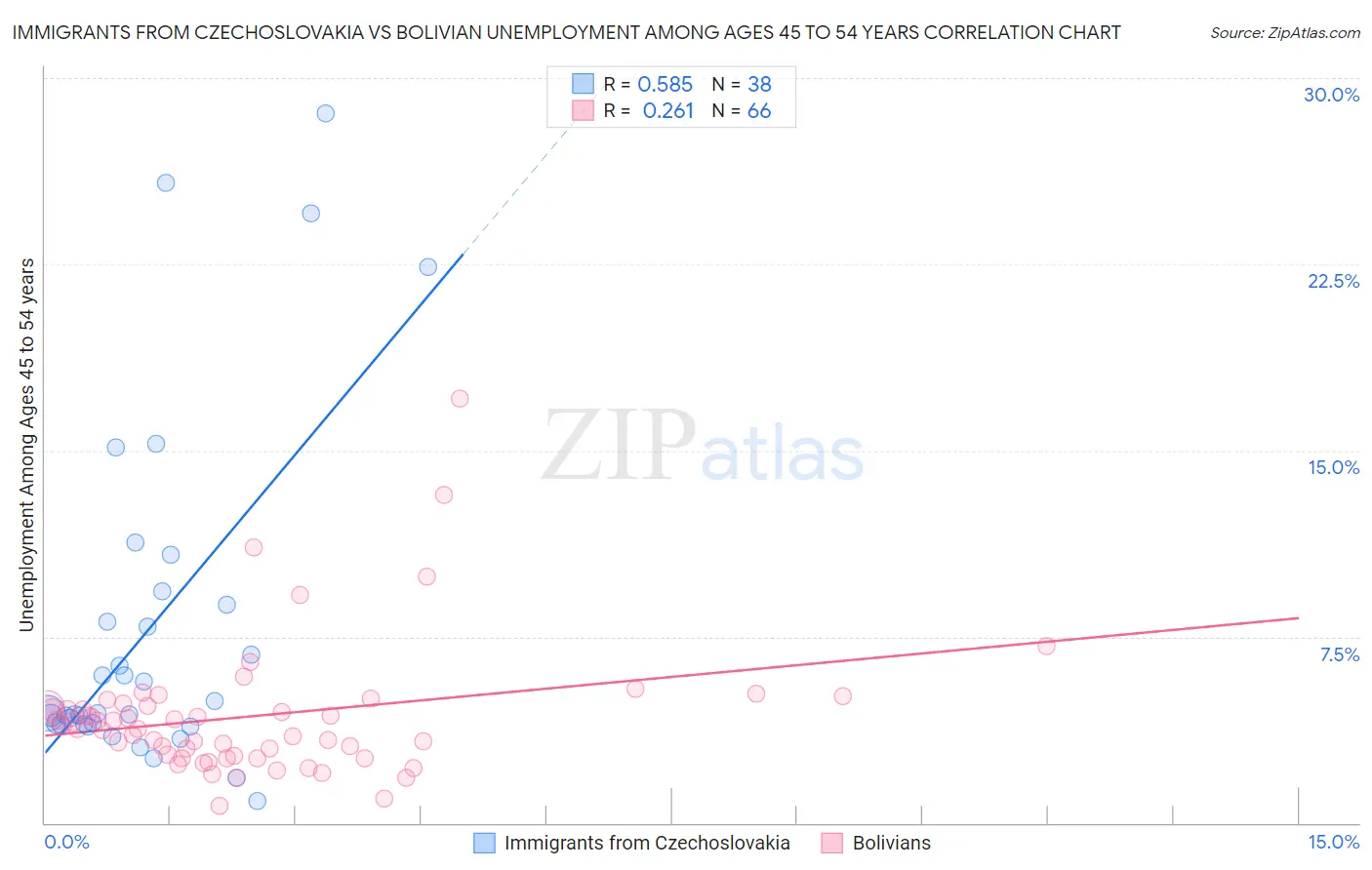 Immigrants from Czechoslovakia vs Bolivian Unemployment Among Ages 45 to 54 years