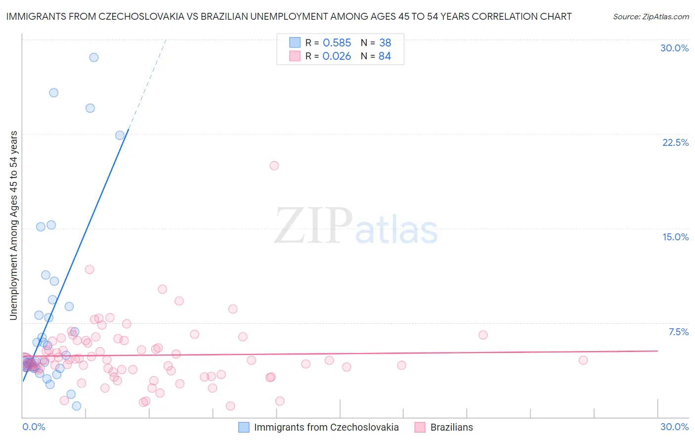 Immigrants from Czechoslovakia vs Brazilian Unemployment Among Ages 45 to 54 years