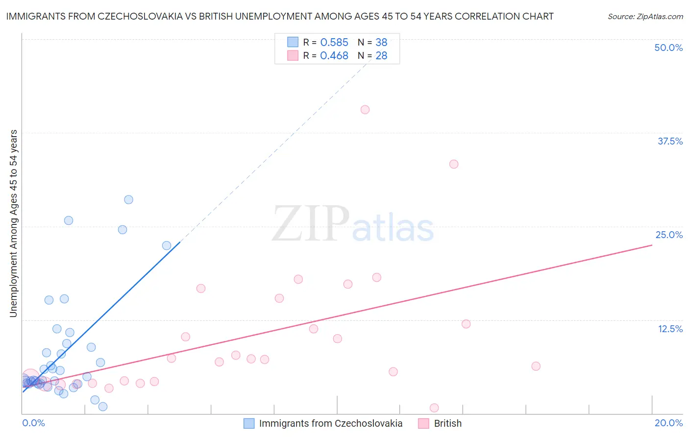 Immigrants from Czechoslovakia vs British Unemployment Among Ages 45 to 54 years
