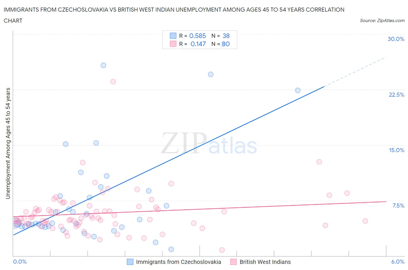 Immigrants from Czechoslovakia vs British West Indian Unemployment Among Ages 45 to 54 years