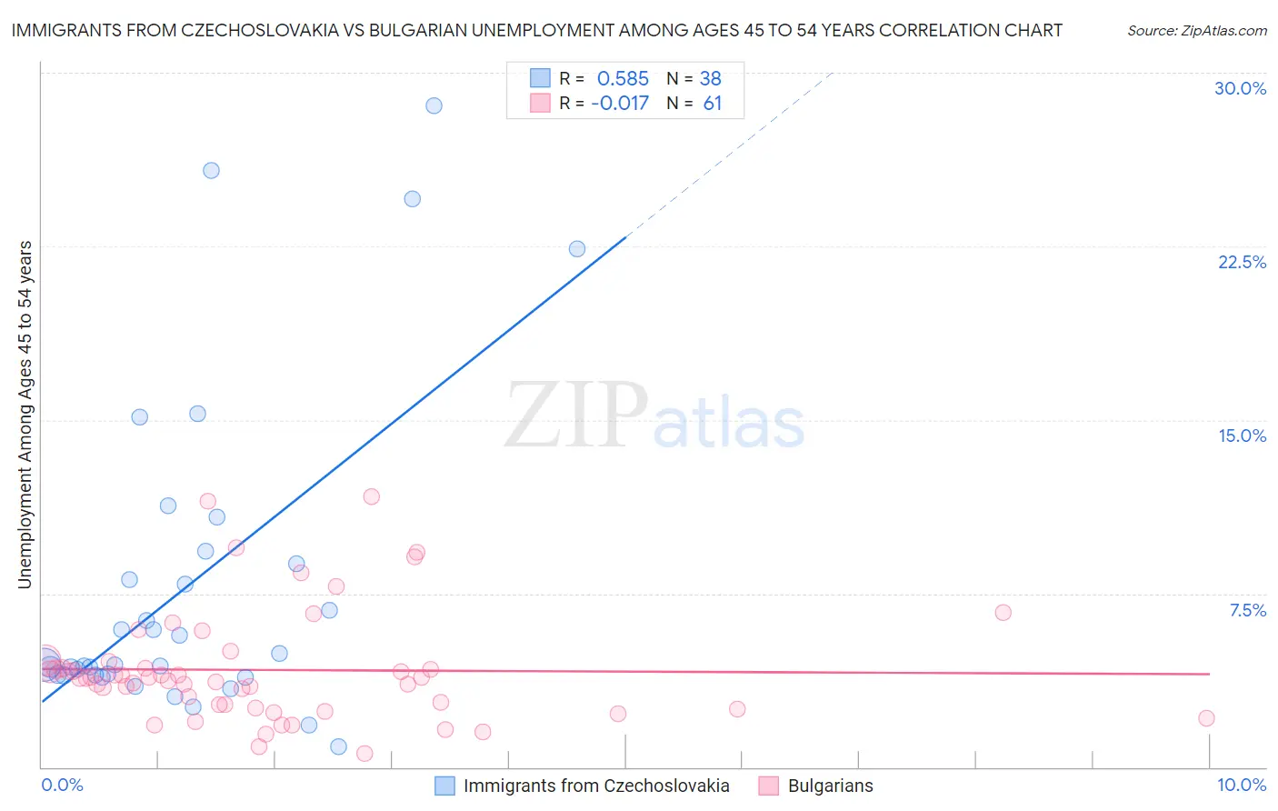 Immigrants from Czechoslovakia vs Bulgarian Unemployment Among Ages 45 to 54 years