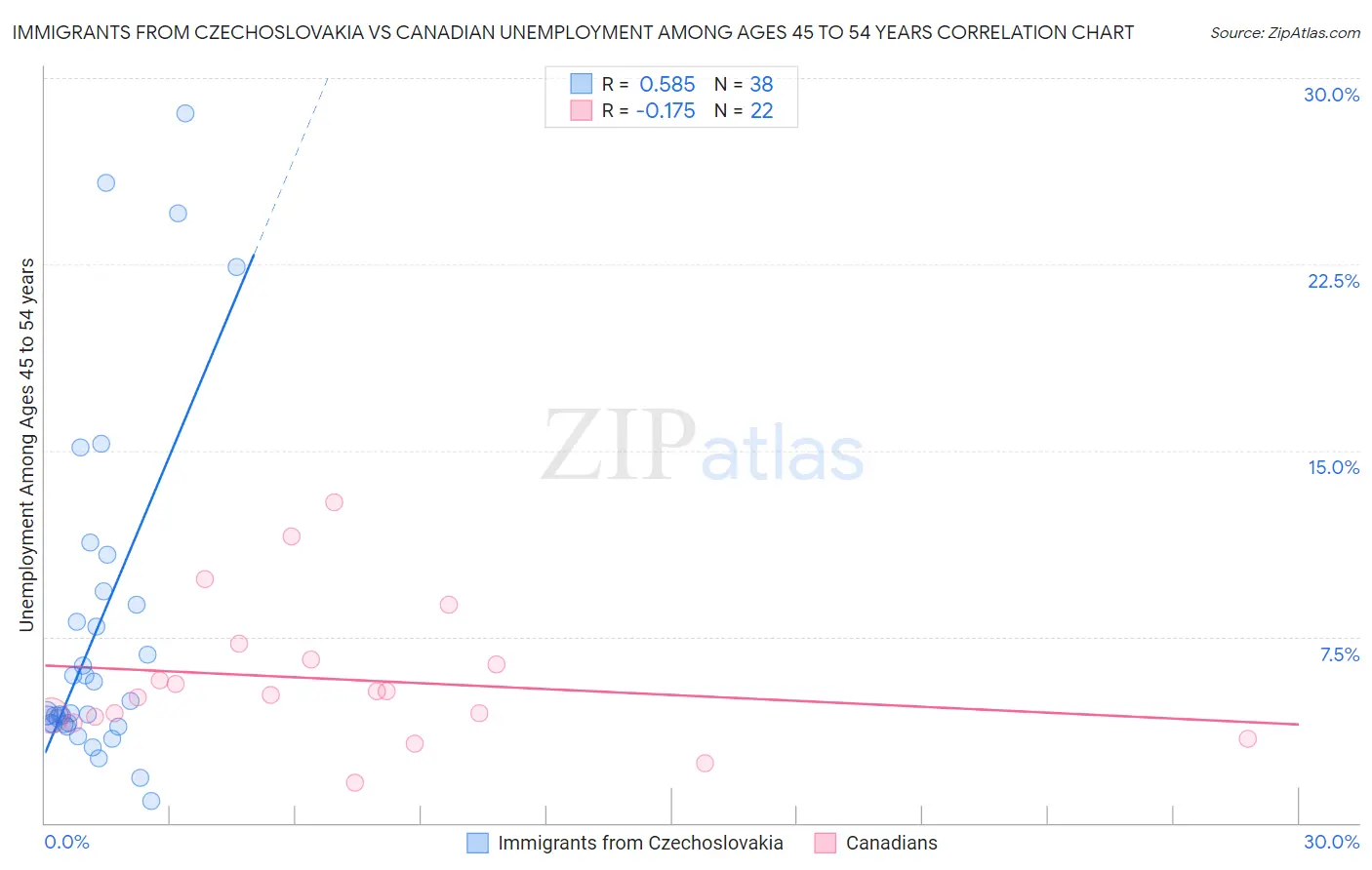 Immigrants from Czechoslovakia vs Canadian Unemployment Among Ages 45 to 54 years