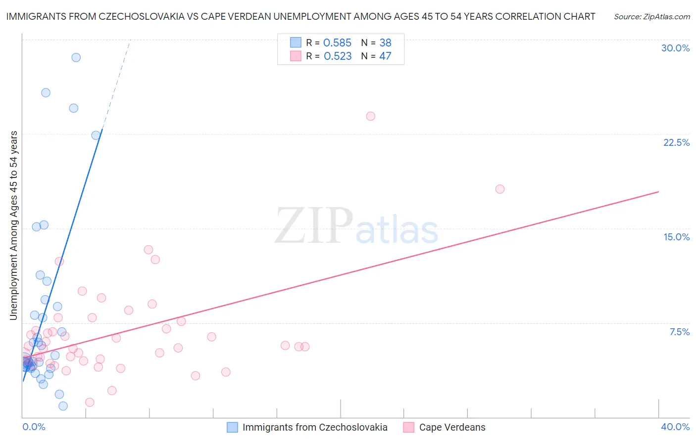 Immigrants from Czechoslovakia vs Cape Verdean Unemployment Among Ages 45 to 54 years