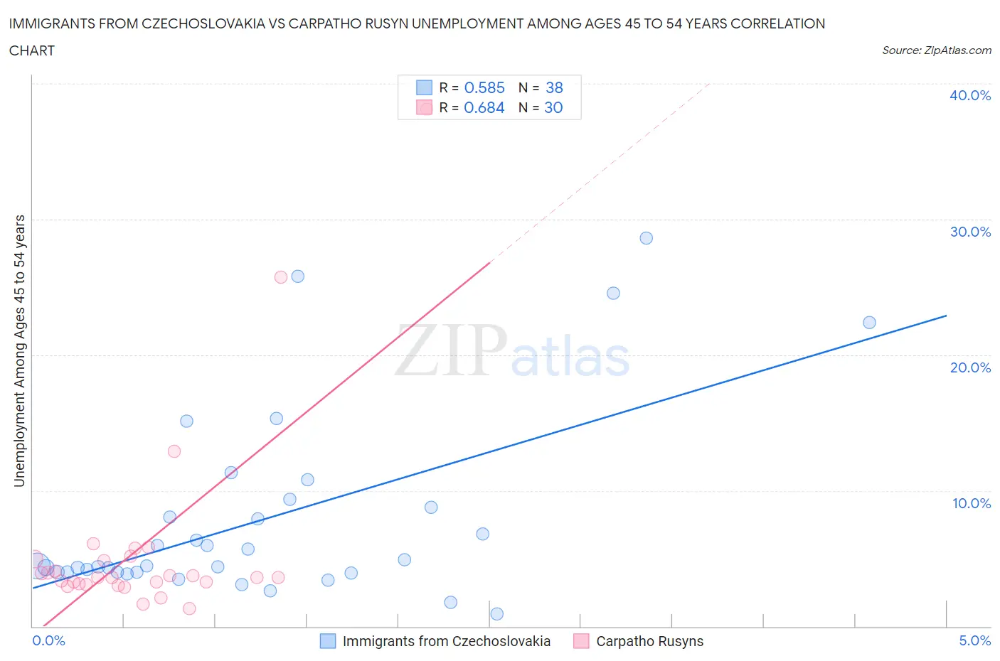 Immigrants from Czechoslovakia vs Carpatho Rusyn Unemployment Among Ages 45 to 54 years
