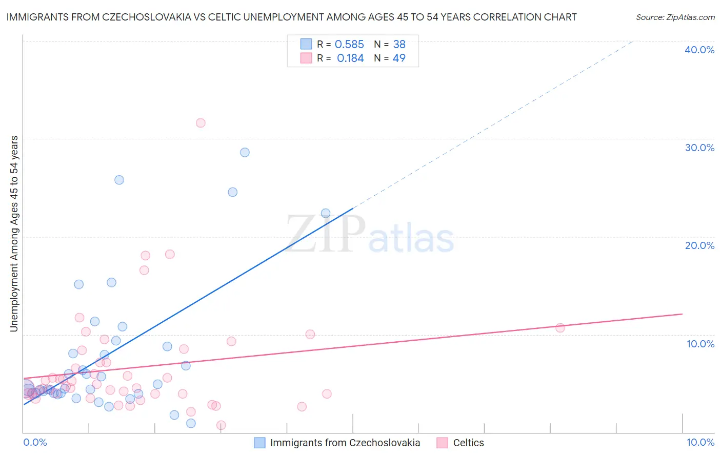 Immigrants from Czechoslovakia vs Celtic Unemployment Among Ages 45 to 54 years