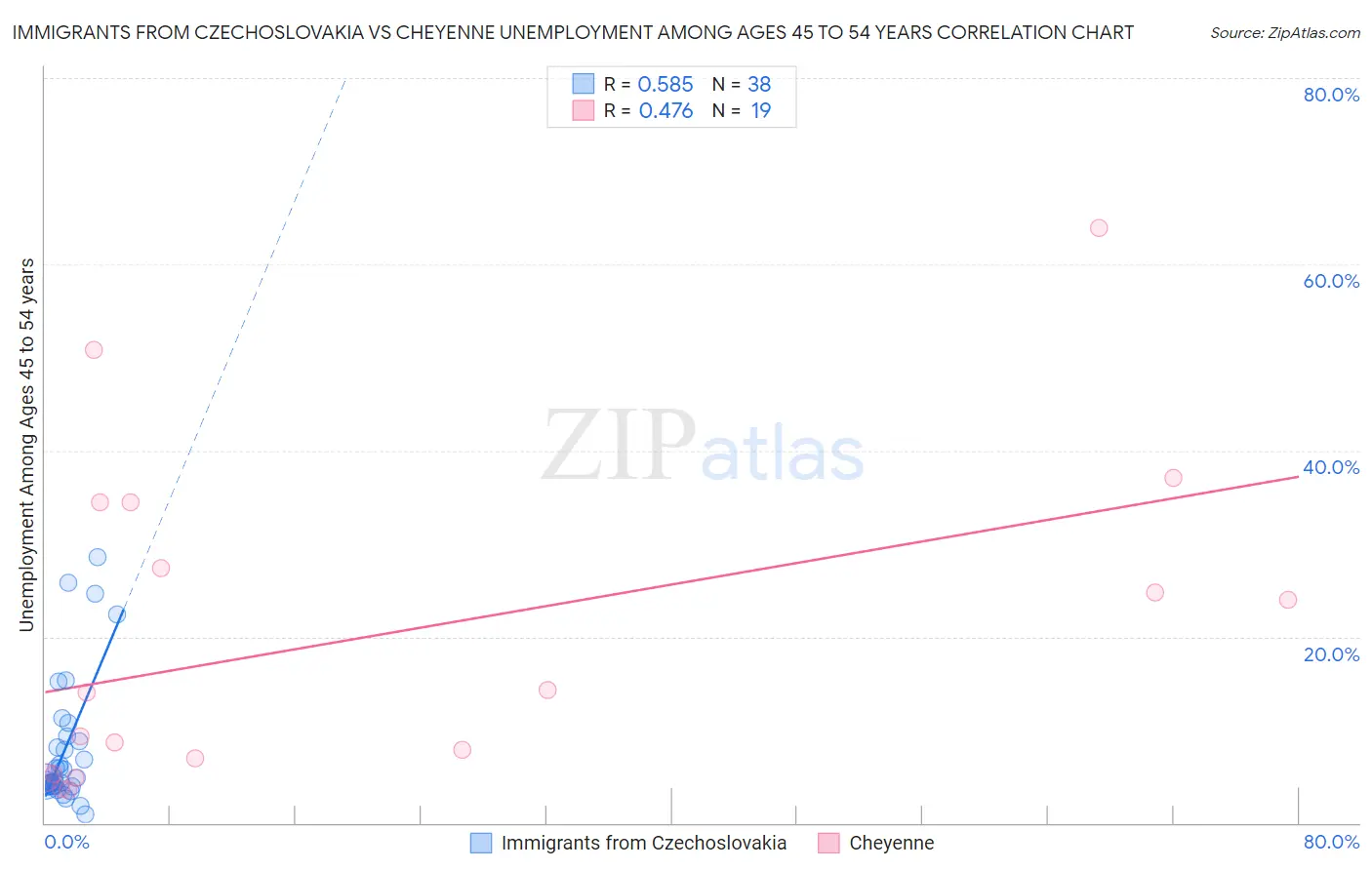 Immigrants from Czechoslovakia vs Cheyenne Unemployment Among Ages 45 to 54 years