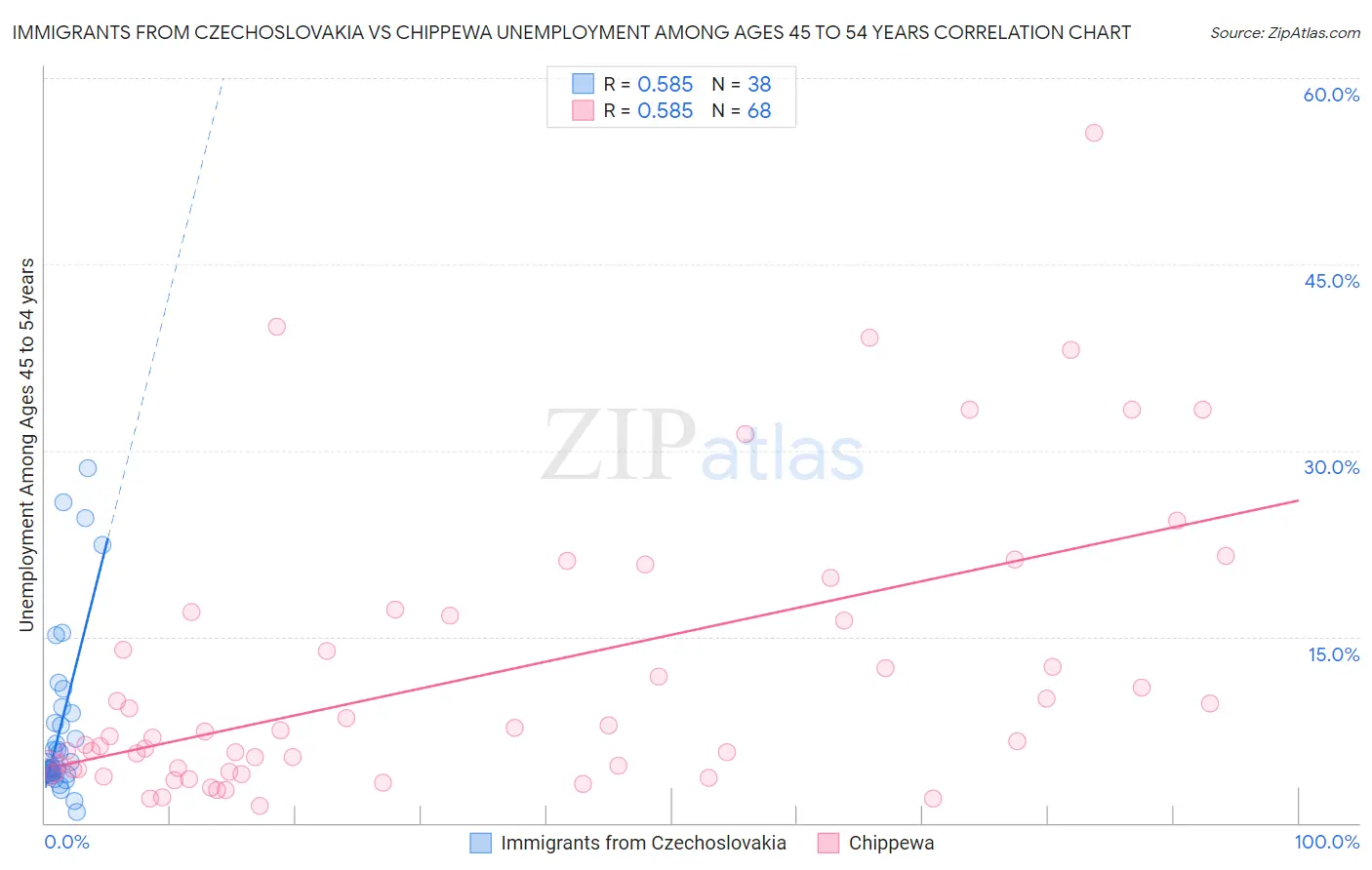 Immigrants from Czechoslovakia vs Chippewa Unemployment Among Ages 45 to 54 years