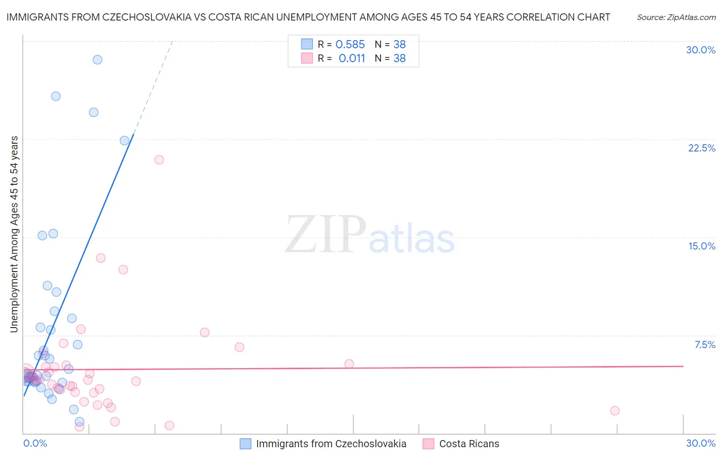 Immigrants from Czechoslovakia vs Costa Rican Unemployment Among Ages 45 to 54 years